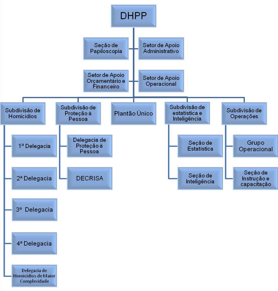 Organograma DHPP