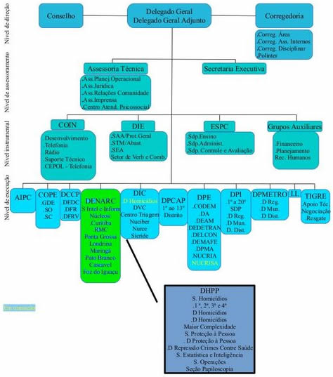 Organograma do DENARC