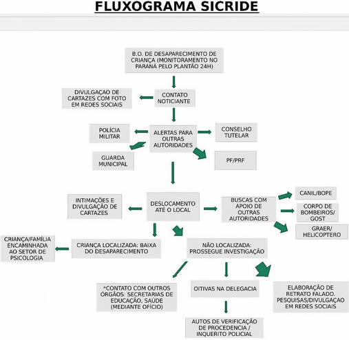 Fluxograma do Sicride