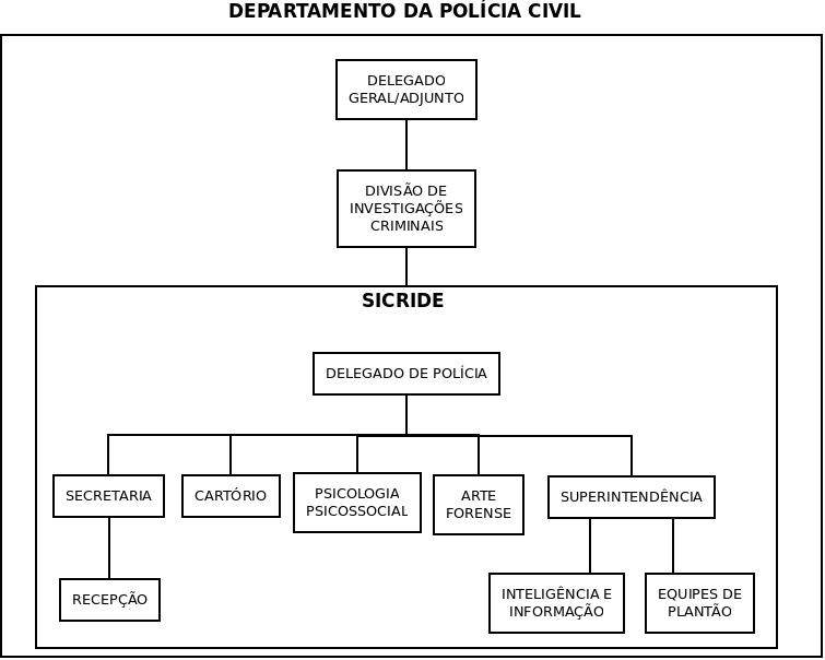 Organograma do Sicride