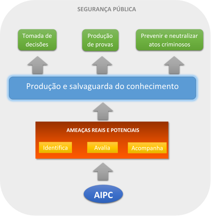 Fluxograma com as competências da AIPC