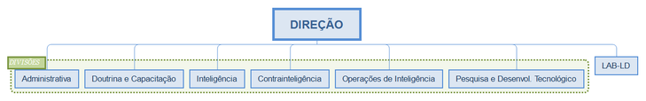 Organograma