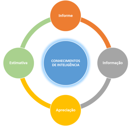 Gráfico com os conhecimentos de inteligência