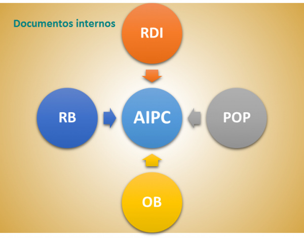 Gráfico de documentos internos