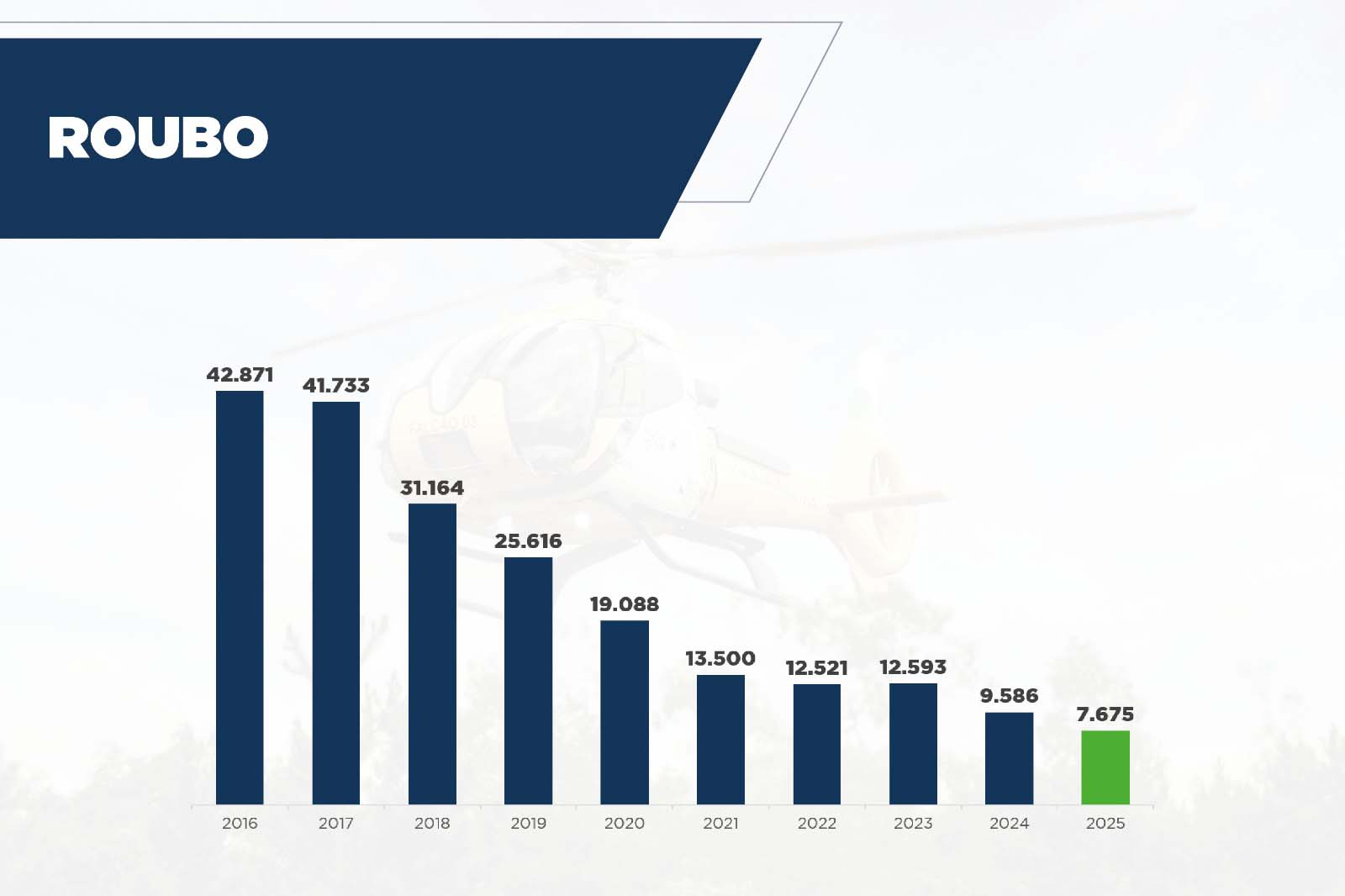 A redução foi expressiva também em outras modalidades. Os roubos de estabelecimentos comerciais caíram 34,1%, de 1.240 para 816 ocorrências. Os roubos de residências recuaram 25,4% (de 1.018 para 759), e os roubos em ambientes públicos diminuíram 28,9%, de 6.662 para 4.733. No geral, os roubos passaram de 9.586 para 7.674 registros, queda de 19,95%. Já em relação ao 1º semestre de 2018, quando houve 31.164 roubos, a redução foi de 75,3%.  Os roubos se diferem dos furtos por serem crimes cometidos com uso de