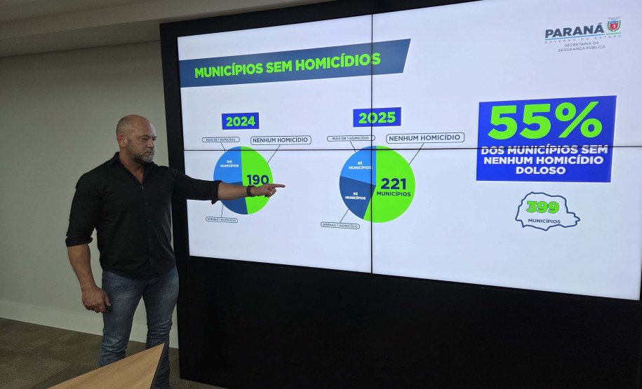 Paraná alcança menor índice de homicídios da série histórica no 1º semestre de 2025