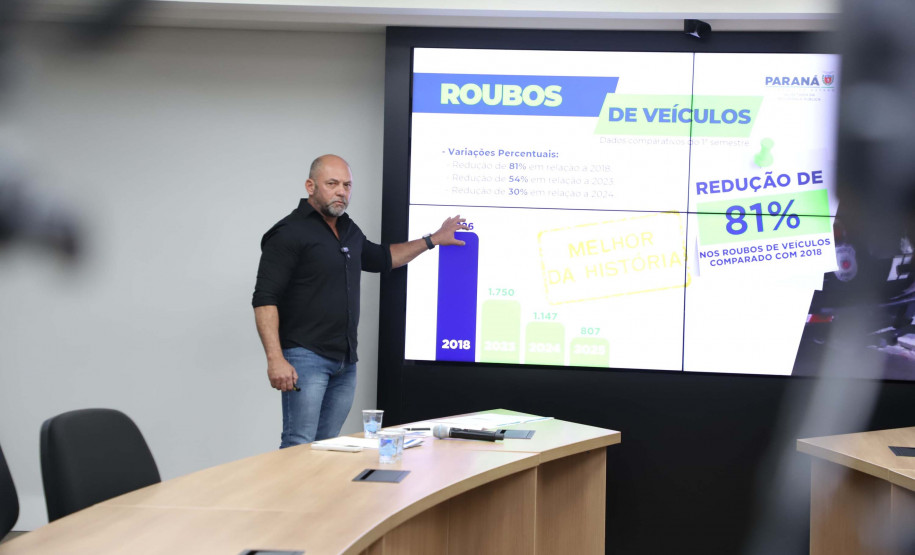 Furtos e roubos caem 6% no Paraná no 1º semestre; Estado zera assaltos a bancos
